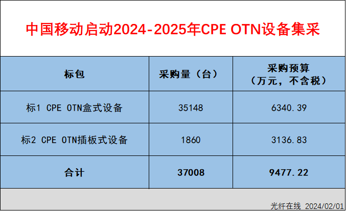 中國移動擬集采37008臺CPE OTN設(shè)備（2024年-2025年）