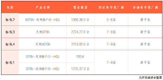 中國移動：百億級超大單智能家庭網(wǎng)關(guān)集采公開比選