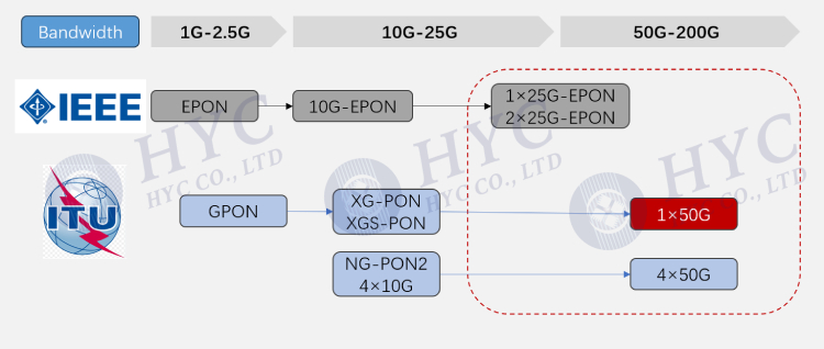 10G PON演進(jìn)到50G PON