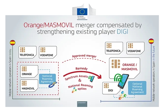 歐盟批準西班牙Orange與Másmóvil合并