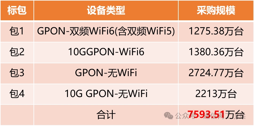 創(chuàng)維、中興等10企中標中國移動PON網(wǎng)關(guān)集采（2024年）