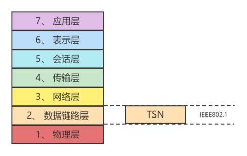 技術(shù)資訊 | 淺析TSN網(wǎng)絡(luò)之車載以太網(wǎng)協(xié)議測試