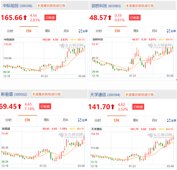 Sora概念為光模塊上市公司帶來新一輪漲幅