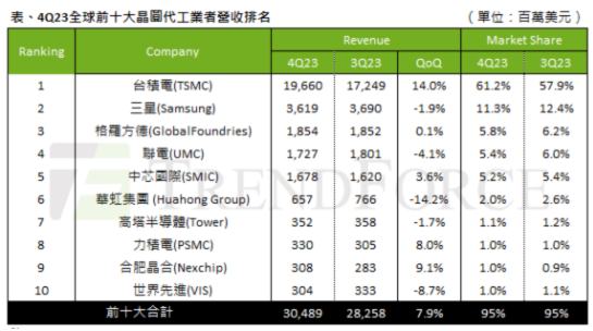 全球十大晶圓代工廠最新份額：臺(tái)積電強(qiáng)者愈強(qiáng)