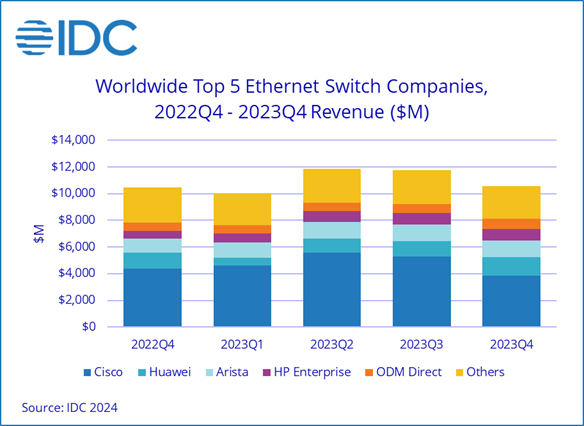 IDC：2023年全球交換機(jī)市場(chǎng)增長20%