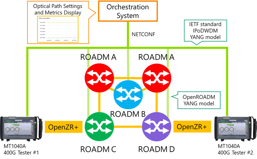 OFC2024 | 安立和得克薩斯大學(xué)達拉斯分校合作展示OpenROADM/IPoDWDM編排系統(tǒng)