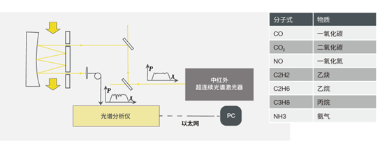 橫河光譜分析儀助力MWIR光譜精密氣體分析