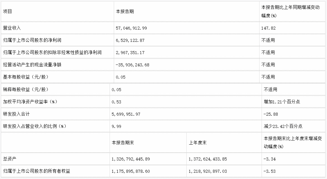 長盈通：1Q24營收同比增長148%；訂單邊際改善趨勢顯著