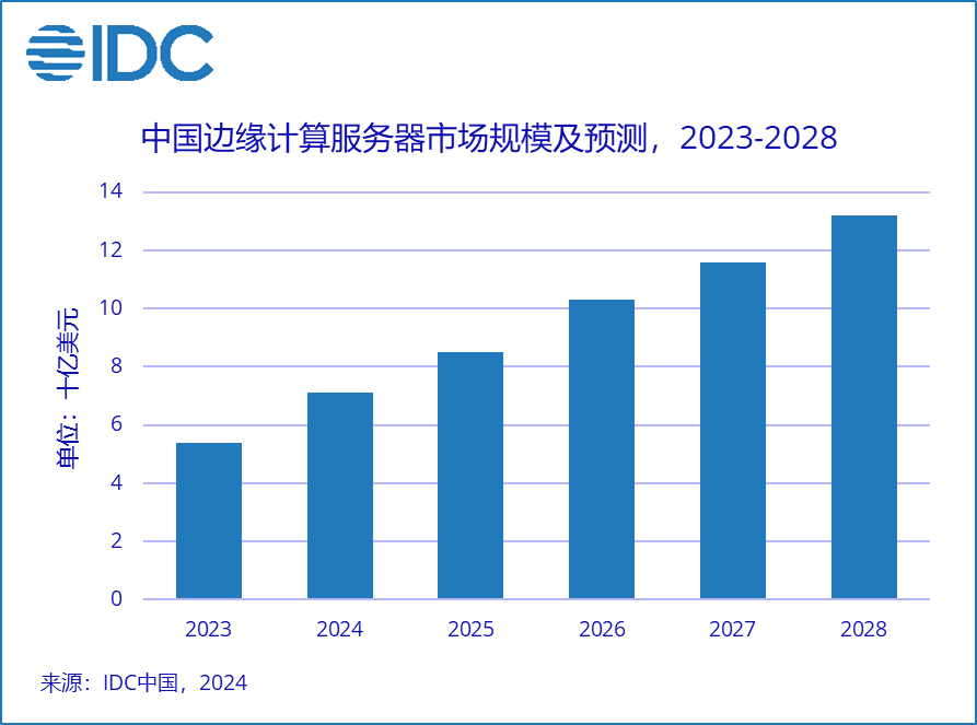 IDC：預(yù)計(jì)2028年中國邊緣計(jì)算服務(wù)器市場規(guī)模將達(dá)132億美元