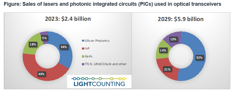 LightCounting：到2029年，硅光芯片市場(chǎng)將達(dá)到30億美元