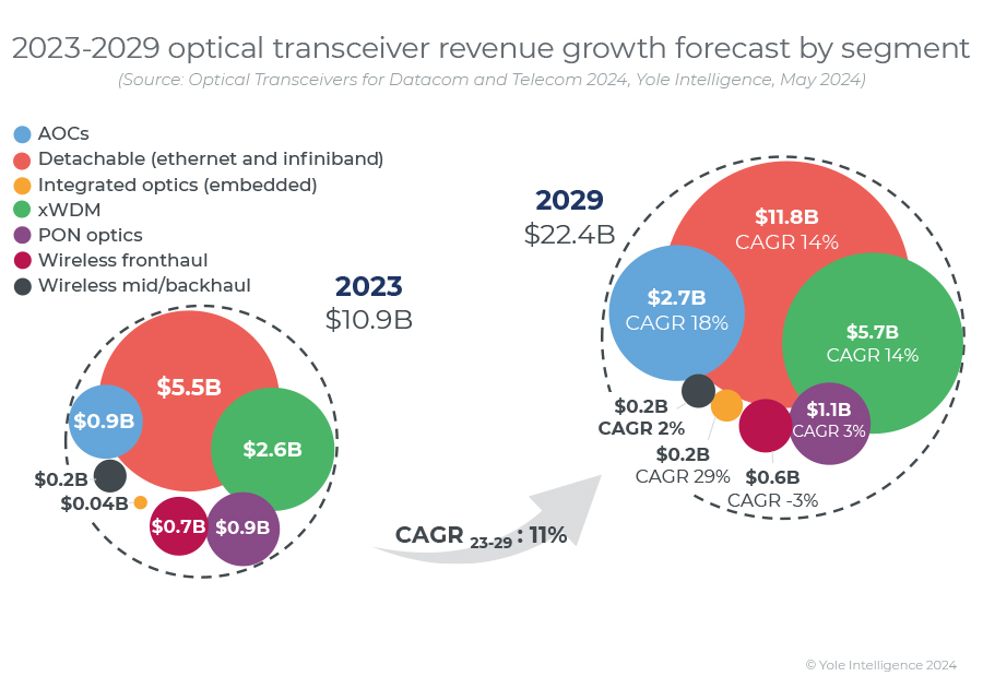 YOLE：2024年，數(shù)通光模塊市場將同比增長45%