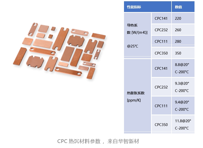 華智新材：一文帶你了解高性能CPC熱沉材料