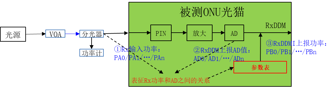 技術(shù)干貨 | 光貓BOB功率調(diào)測(cè)誤差分析與校驗(yàn)指南