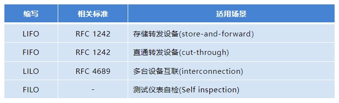 技術(shù)干貨 | 信而泰測試儀表如何實現(xiàn)通信時延的高精度測量