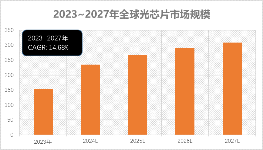 C&C報(bào)告：受益AI高速光模塊需求 2024年全球光芯片市場(chǎng)規(guī)模有望增長(zhǎng)53%