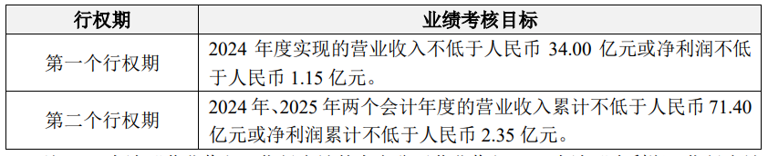 劍橋科技2024上半年?duì)I收17.62億元   凈利同比下降48.69%