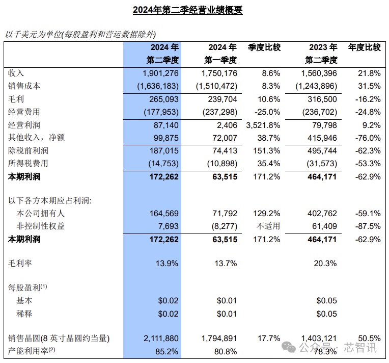 中芯國際Q2營收超19億美元，蟬聯(lián)全球第三大晶圓代工廠