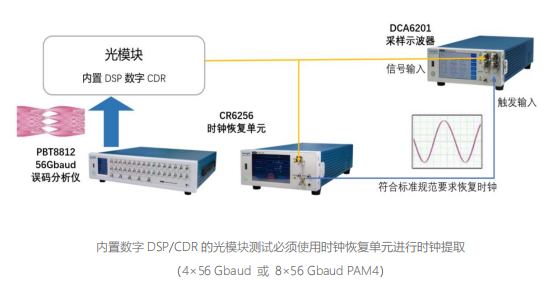產(chǎn)品升級 | 56Gbaud CR6256！400G/800G單多模光模塊及接口的時鐘提取