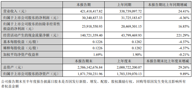 光庫科技：上半年營收同比增長24% 研發(fā)費用同比增長9.68%