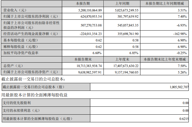 華工科技： 2024上半年公司實現(xiàn)營收52.00 億元，同比增加3.51%