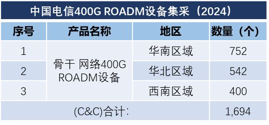 中國(guó)電信啟動(dòng)400G ROADM骨干網(wǎng)絡(luò)集采