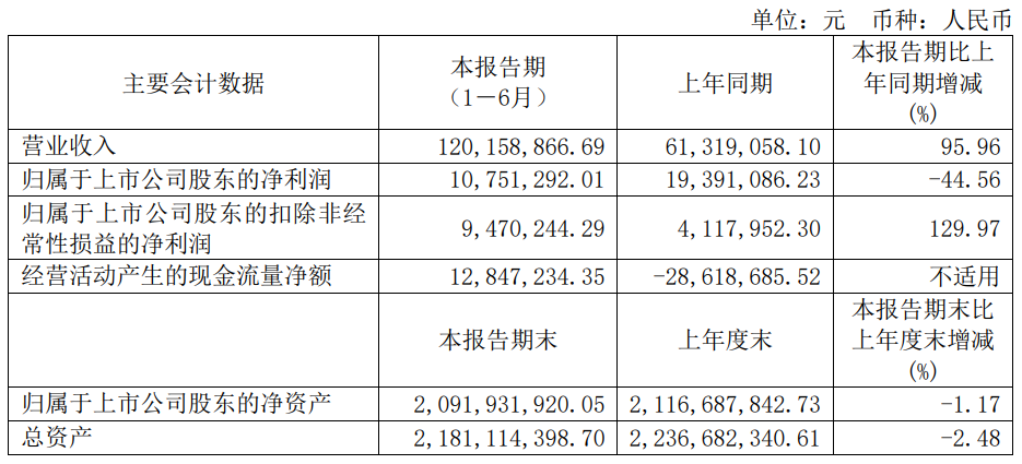 源杰科技：上半年?duì)I收1.20億元，同比增長95.96%，CW 產(chǎn)品批量交付