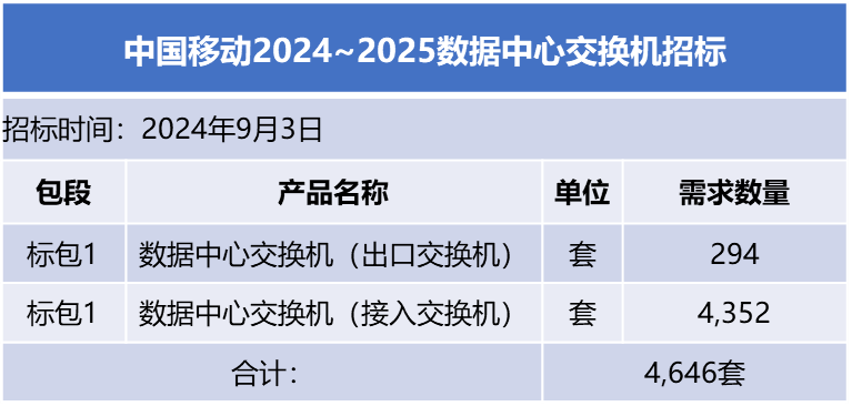 中國移動啟動2024~2025數(shù)據(jù)中心招標(biāo)：約4646臺