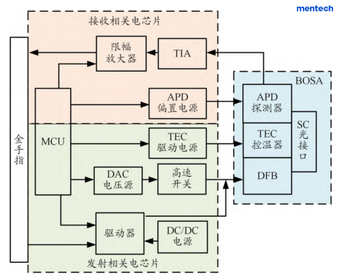 技術前沿 | 銘普助力下一代接入網高速光通信：25G ONU光模塊的創(chuàng)新設計與實現