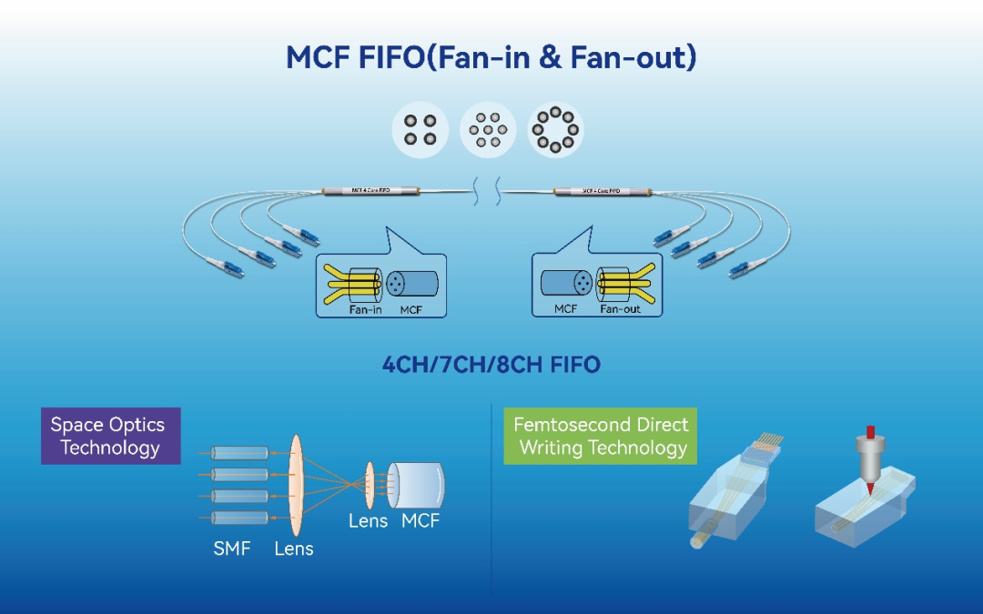 2024 CIOE丨揭秘億源通科技MCF多芯光纖連接解決方案