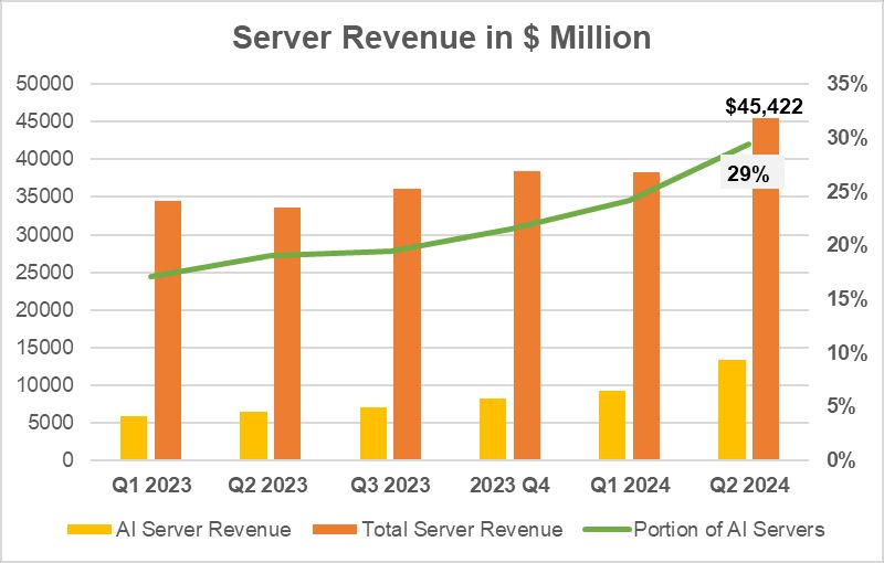 Counterpoint：2024Q2 AI服務(wù)器全球市場占比達 29%