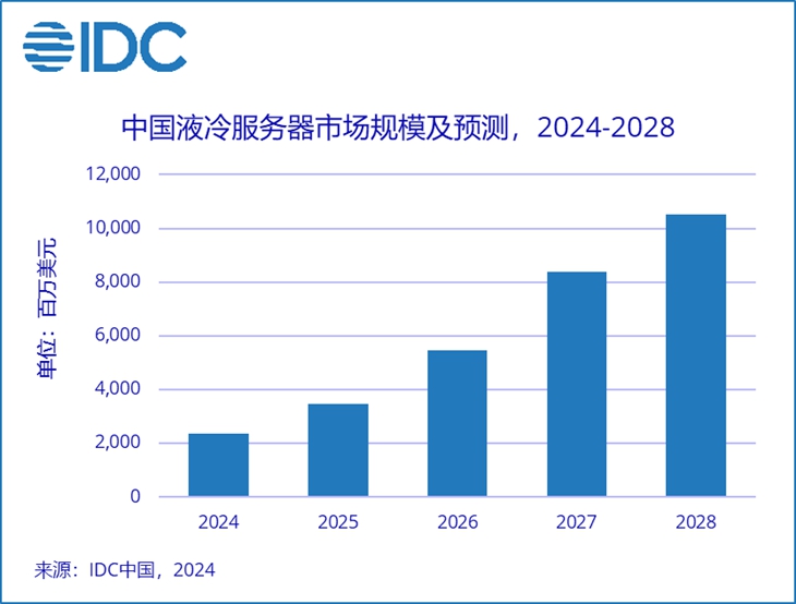 IDC：2024年中國液冷服務(wù)器出貨突破23萬臺