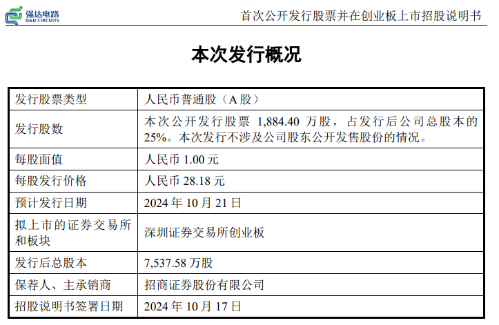 明天路演！深圳市強達電路股份有限公司即將上市