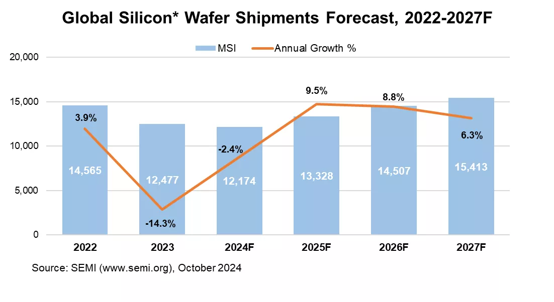 SEMI：預(yù)計全球硅晶圓出貨量2024年同比下滑2.4%，2025年同比實現(xiàn)9.5%增長