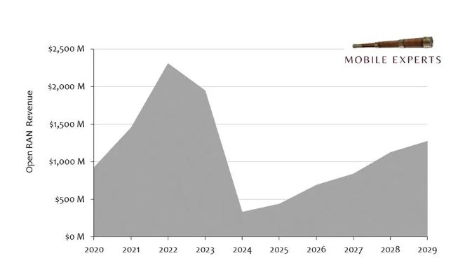 Mobile Experts稱Open RAN市場(chǎng)后市還有機(jī)會(huì)
