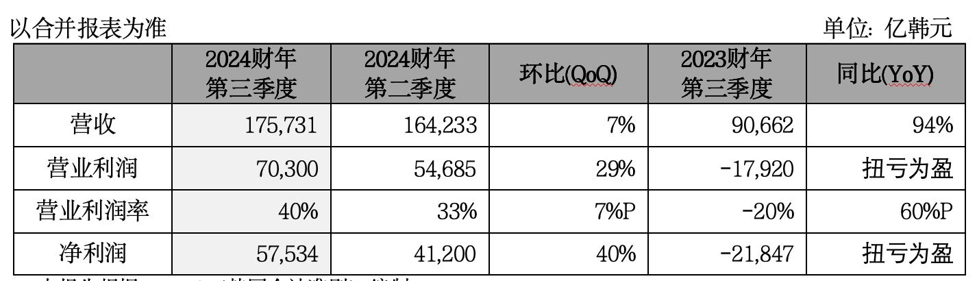 SK海力士Q3業(yè)績創(chuàng)歷史新高，HBM銷售額同比增長330%