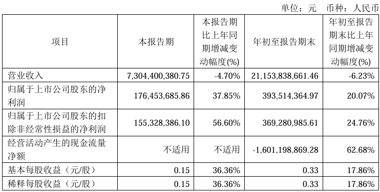 烽火通信：前三季度凈利3.94億元，同比增長20.07%