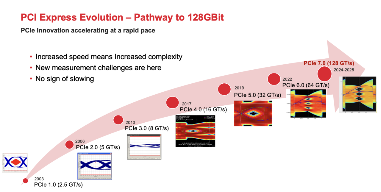 PCIe 7.0 互連— PCIe的盡頭會(huì)是光嗎？