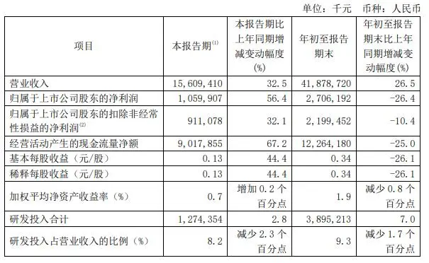 中芯國際三季度營收首次突破20億美元