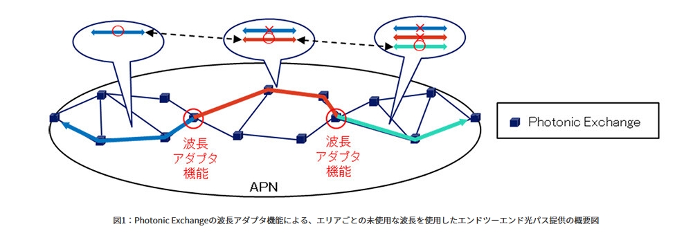 NTT和NEC研發(fā)長距離光傳輸技術(shù)，助力IOWN APN全光網(wǎng)覆蓋