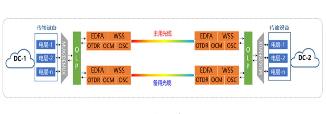 DCI典型架構(gòu)及產(chǎn)業(yè)鏈梳理