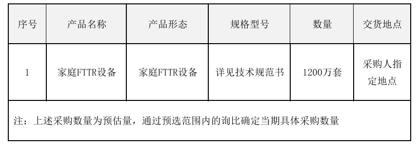 中國電信啟動(dòng)迄今最大FTTR設(shè)備招標(biāo)：1200萬套