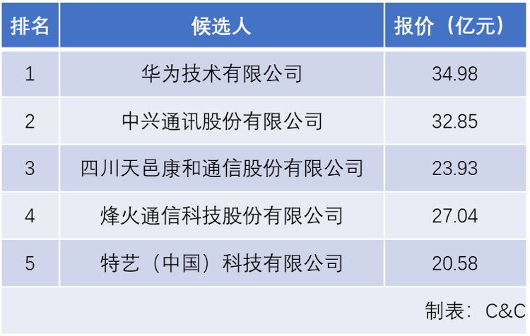 中國電信1200萬家庭FTTR設(shè)備集采：華為、中興等五廠商中標(biāo)