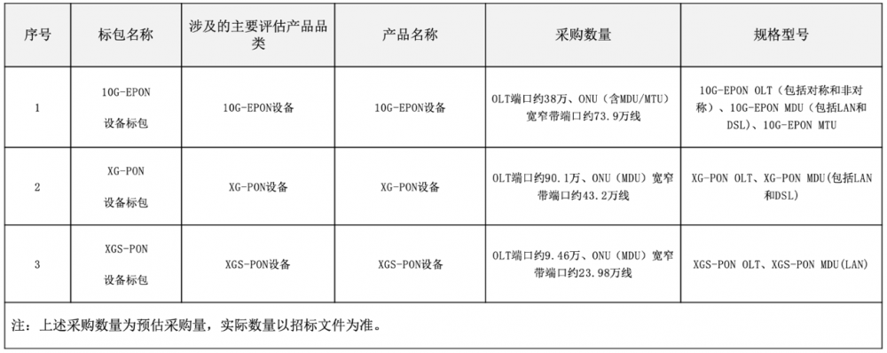 中國電信2025年P(guān)ON設(shè)備集采：規(guī)模137.56萬端口