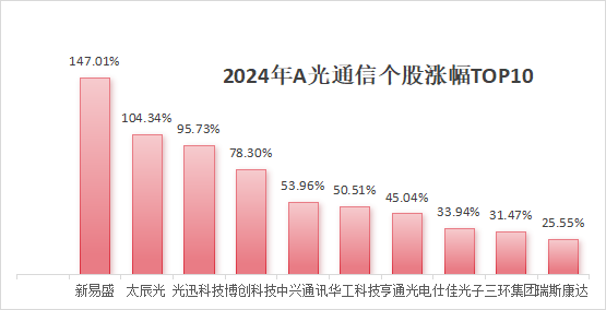 年終盤點(diǎn)：光通信股2024年漲幅榜