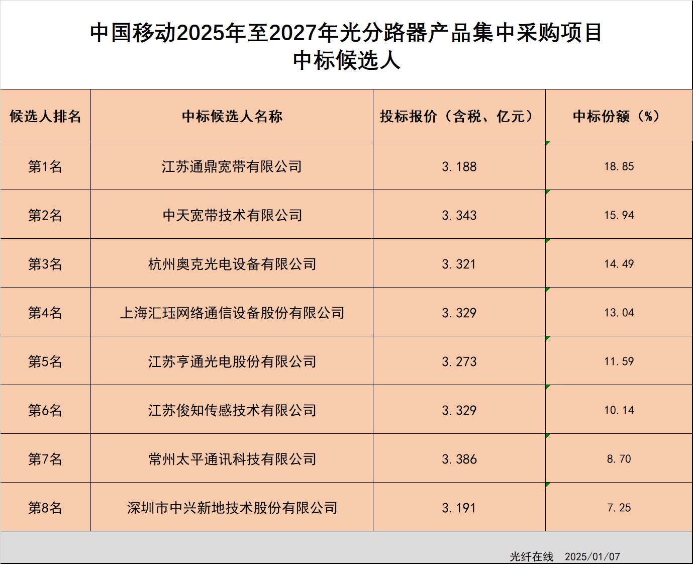 通鼎、中天等8企入圍中移2000多萬(wàn)個(gè)光分路器集采項(xiàng)目中標(biāo)候選人