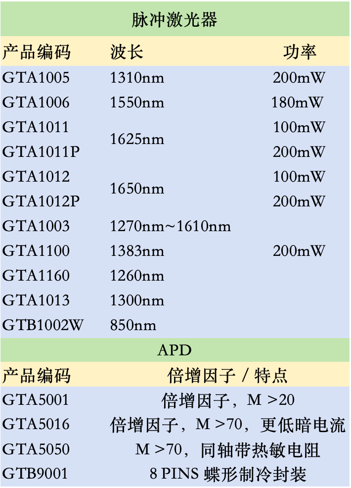 廈門君特通信推出多款波長脈沖激光器產品