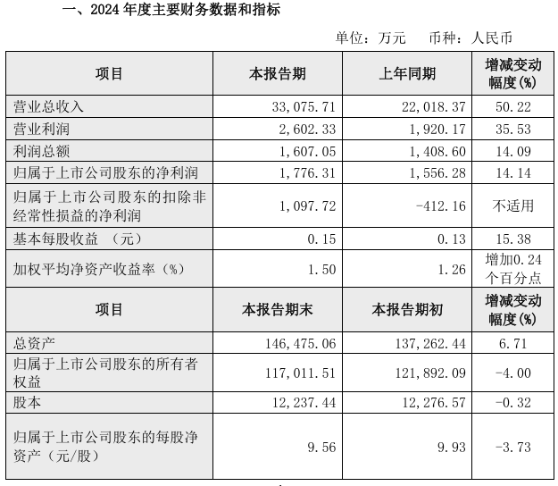 長盈通：2024年凈利1776.31萬元 同比增長14.14%