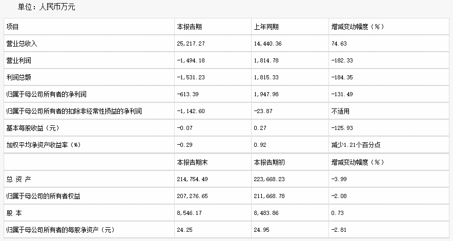 源杰科技：2024年歸母凈利潤約虧損613萬元 同比下降131.49%