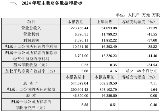 凌云光：2024年凈利潤1.05億元，同比下降35.82%