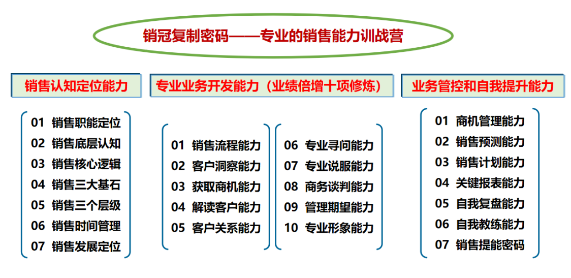 3月15~16日武漢站-《銷冠復(fù)制密碼-光通信行業(yè)專業(yè)銷售能力訓(xùn)戰(zhàn)營》